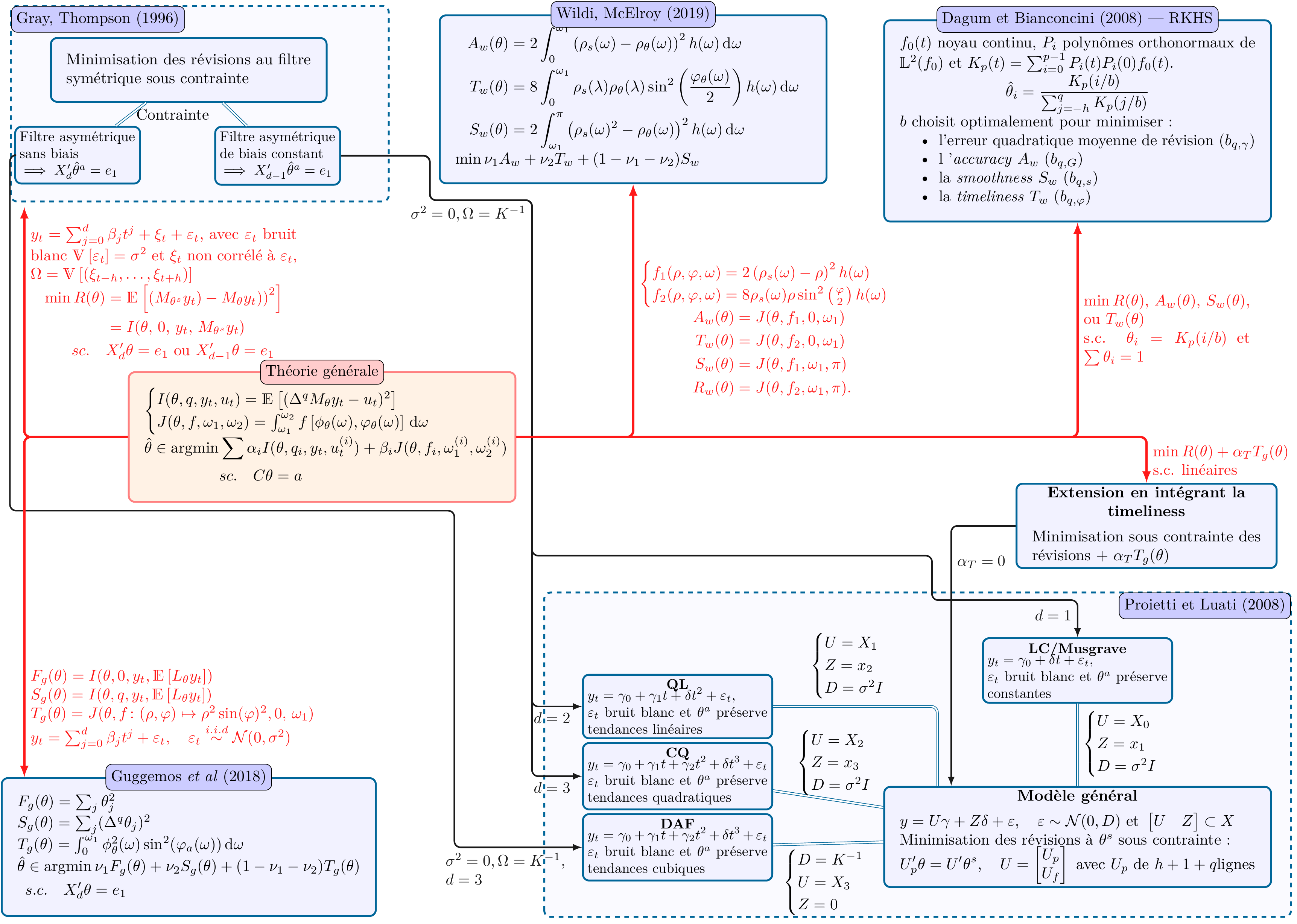 Synthèse des méthodes de construction de moyennes mobiles asymétriques $\theta=(\theta_{-h},\dots,\theta_{q})$, $0\leq q< h$ avec $\theta^s$ le filtre symétrique de référence de $2h+1$ termes.