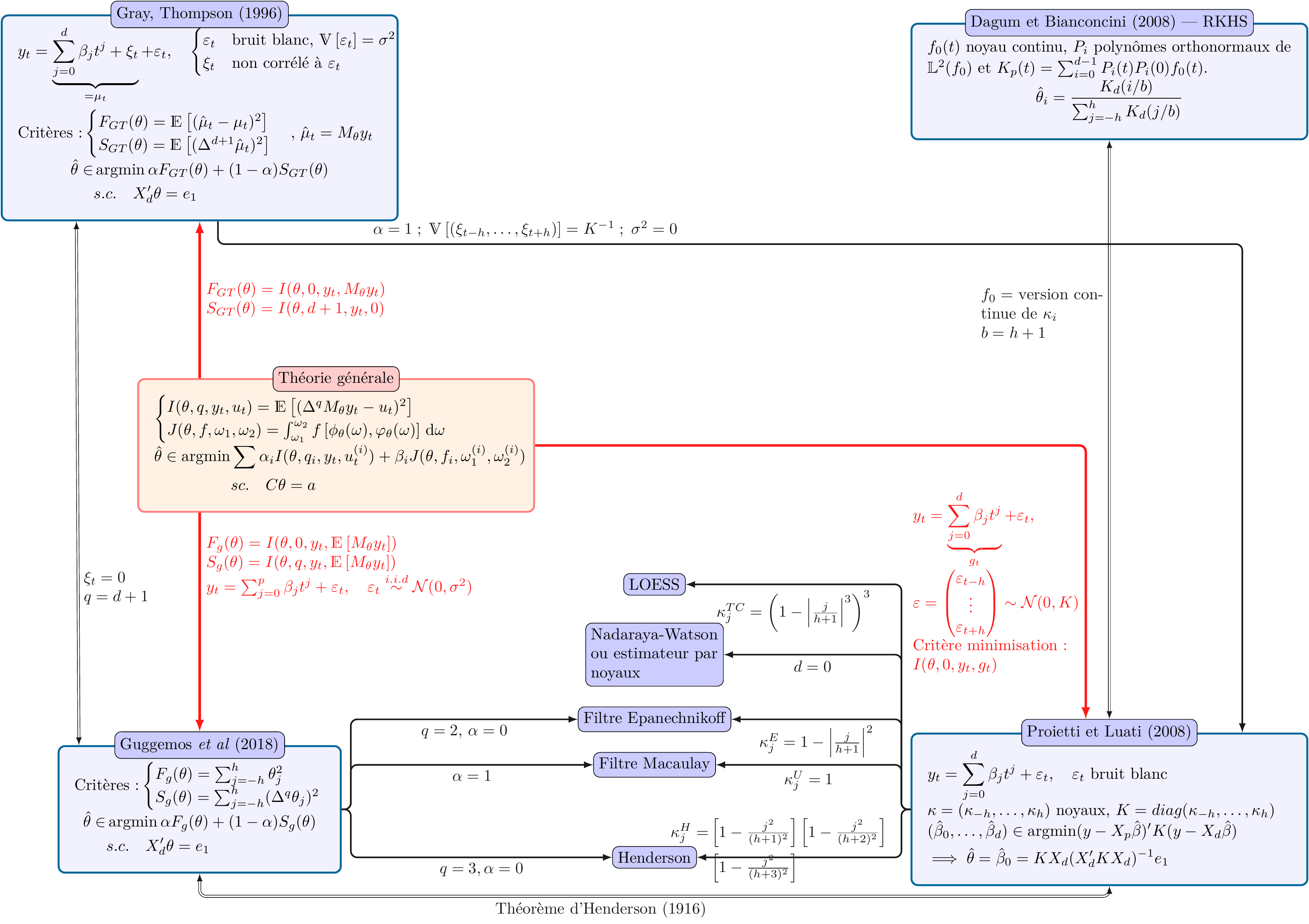 Synthèse des méthodes de construction de moyennes mobiles symétriques $\theta=(\theta_{-h},\dots,\theta_{h})$ de $2h+1$ termes.