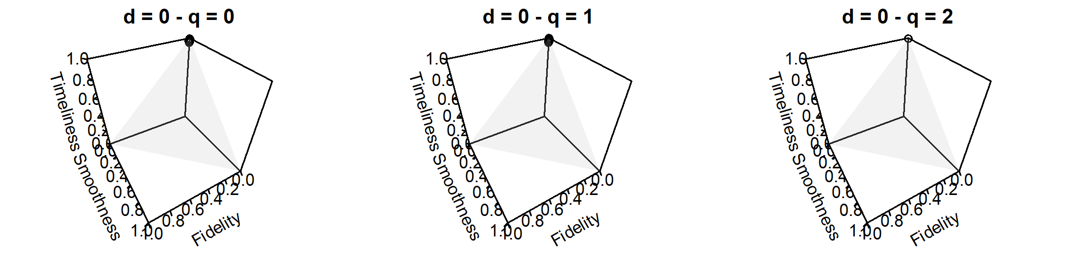 Ensemble des poids pour lesquels la méthode FST n'est pas équivalente aux moindres carrés pondérés pour $h=6$ (filtre symétrique de 13 termes), sous contrainte de préservation des polynômes de degré au plus 3 ($d=0,1,2,3$).